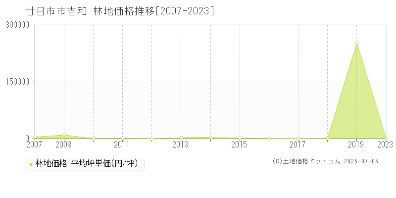 廿日市市吉和の林地価格推移グラフ 