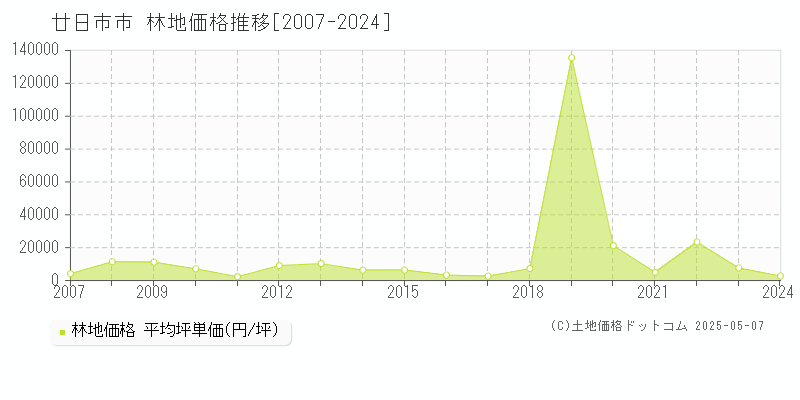 廿日市市(広島県)の林地価格推移グラフ(坪単価)[2007-2024年]