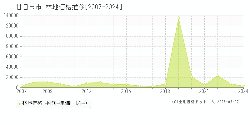 廿日市市全域の林地取引価格推移グラフ 