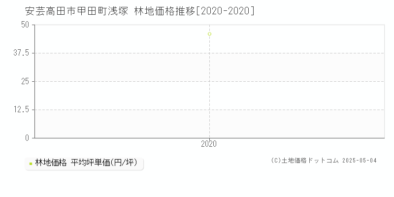 甲田町浅塚(安芸高田市)の林地価格推移グラフ(坪単価)[2020-2020年]