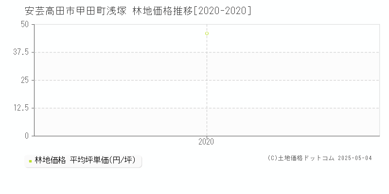 安芸高田市甲田町浅塚の林地価格推移グラフ 