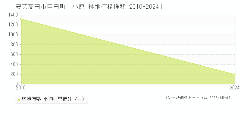 甲田町上小原(安芸高田市)の林地価格推移グラフ(坪単価)[2010-2024年]