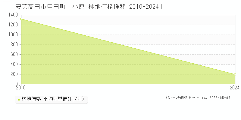 安芸高田市甲田町上小原の林地価格推移グラフ 