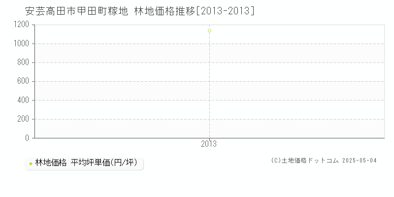 甲田町糘地(安芸高田市)の林地価格推移グラフ(坪単価)[2013-2013年]