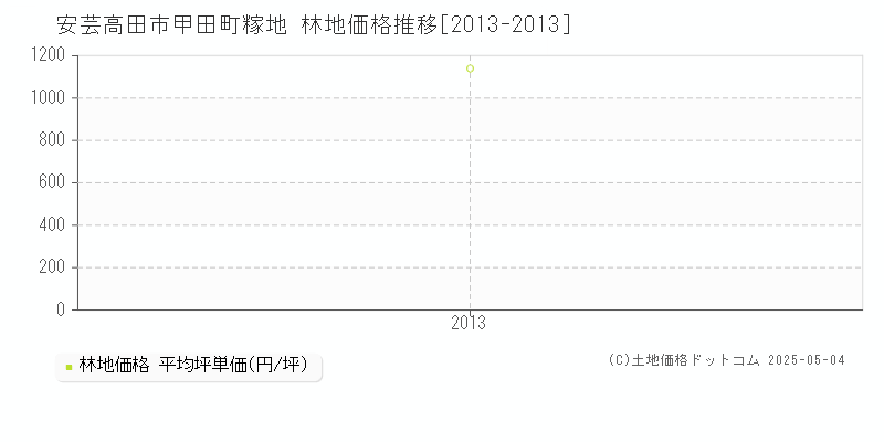 安芸高田市甲田町糘地の林地価格推移グラフ 