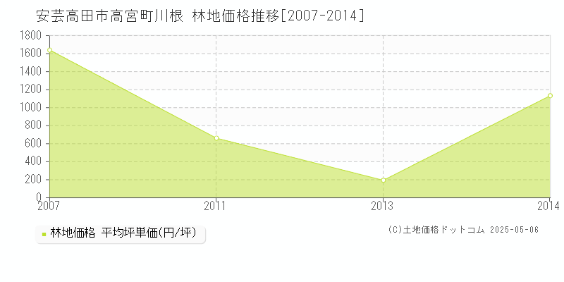 高宮町川根(安芸高田市)の林地価格推移グラフ(坪単価)[2007-2014年]