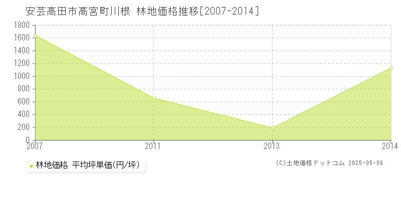 安芸高田市高宮町川根の林地価格推移グラフ 