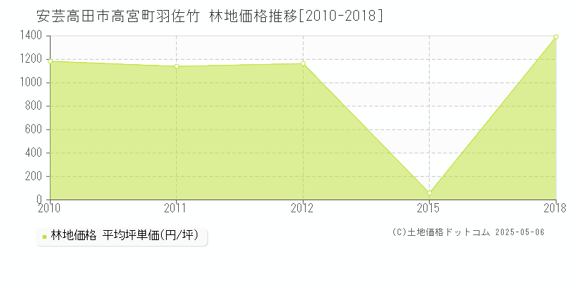 高宮町羽佐竹(安芸高田市)の林地価格推移グラフ(坪単価)[2010-2018年]