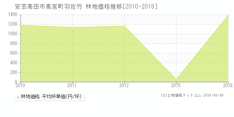 安芸高田市高宮町羽佐竹の林地価格推移グラフ 