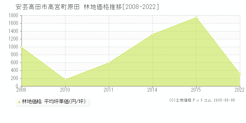 高宮町原田(安芸高田市)の林地価格推移グラフ(坪単価)[2008-2022年]