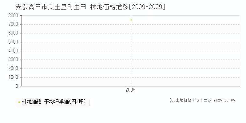 美土里町生田(安芸高田市)の林地価格推移グラフ(坪単価)[2009-2009年]