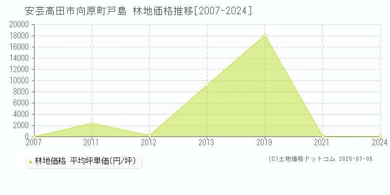 向原町戸島(安芸高田市)の林地価格推移グラフ(坪単価)[2007-2024年]