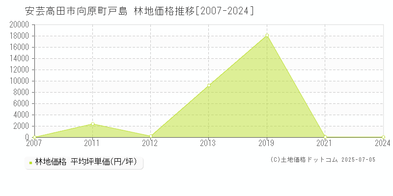 安芸高田市向原町戸島の林地価格推移グラフ 