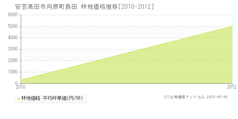 向原町長田(安芸高田市)の林地価格推移グラフ(坪単価)[2010-2012年]