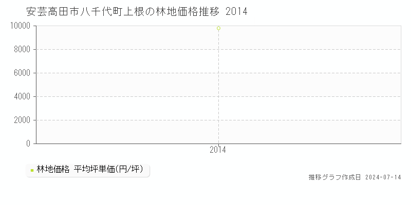 安芸高田市八千代町上根の林地価格推移グラフ 