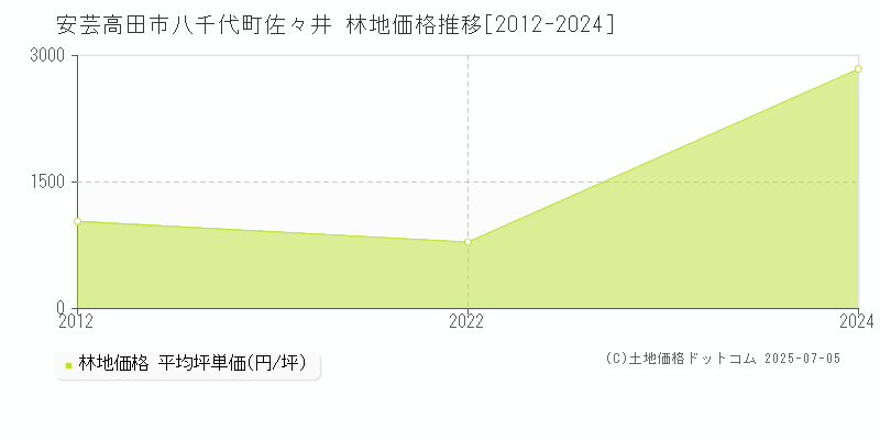 八千代町佐々井(安芸高田市)の林地価格推移グラフ(坪単価)[2012-2024年]