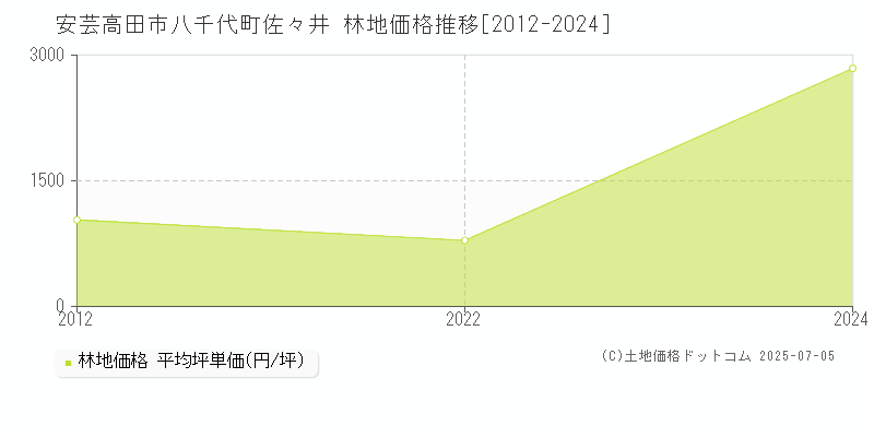 安芸高田市八千代町佐々井の林地価格推移グラフ 