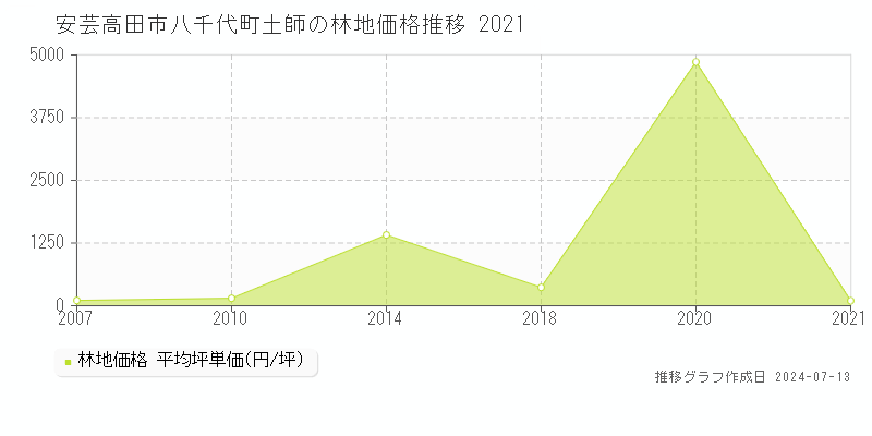 安芸高田市八千代町土師の林地価格推移グラフ 