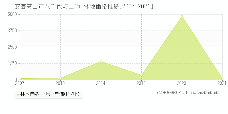 八千代町土師(安芸高田市)の林地価格推移グラフ(坪単価)[2007-2021年]