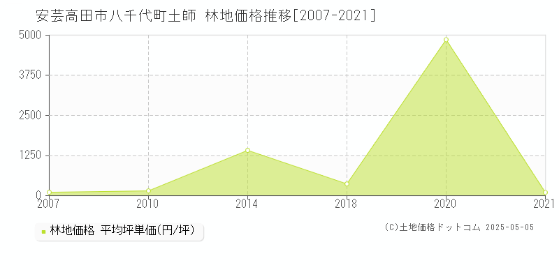 安芸高田市八千代町土師の林地価格推移グラフ 