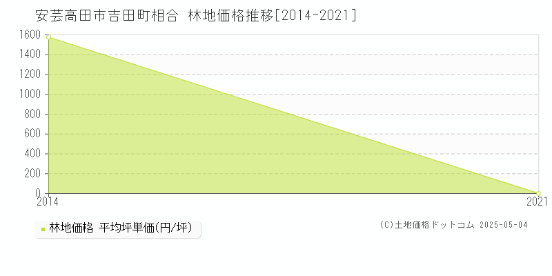 吉田町相合(安芸高田市)の林地価格推移グラフ(坪単価)[2014-2021年]