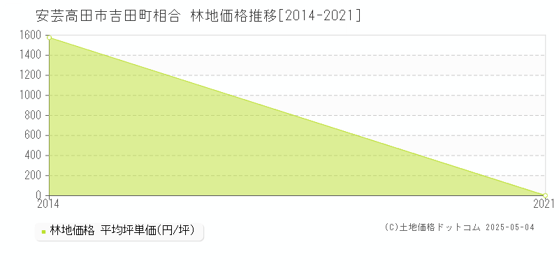 安芸高田市吉田町相合の林地価格推移グラフ 