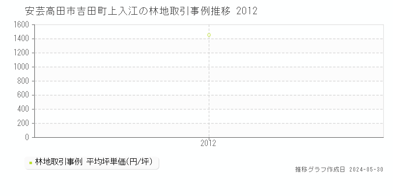 安芸高田市吉田町上入江の林地価格推移グラフ 