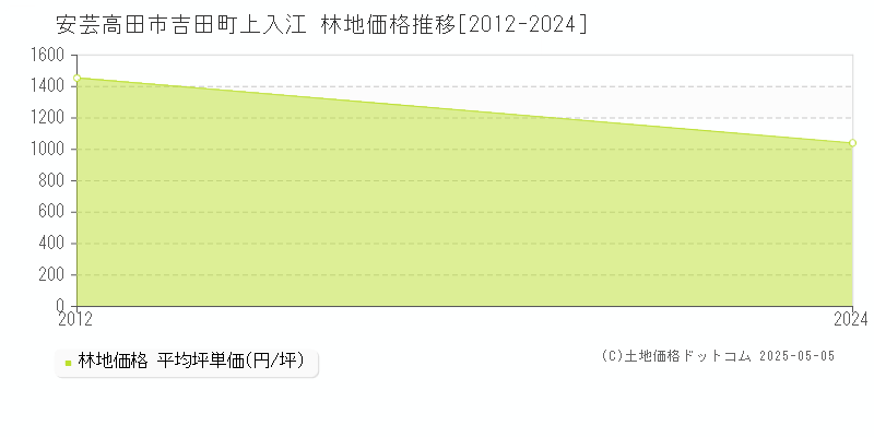 吉田町上入江(安芸高田市)の林地価格推移グラフ(坪単価)[2012-2024年]