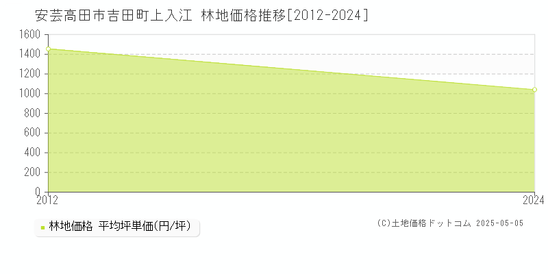 安芸高田市吉田町上入江の林地価格推移グラフ 