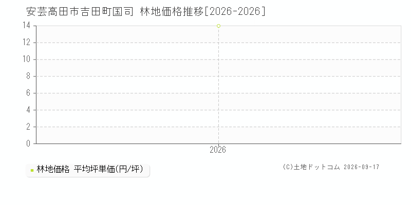 安芸高田市吉田町国司の林地価格推移グラフ(坪単価)[2026-2026年]
