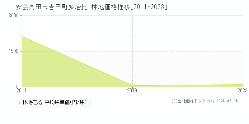 吉田町多治比(安芸高田市)の林地価格推移グラフ(坪単価)[2011-2023年]