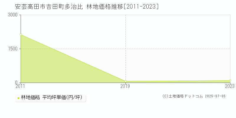 安芸高田市吉田町多治比の林地価格推移グラフ 