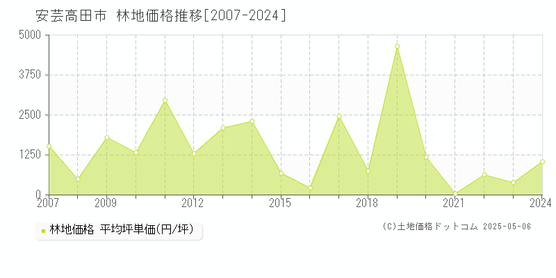 安芸高田市(広島県)の林地価格推移グラフ(坪単価)[2007-2024年]
