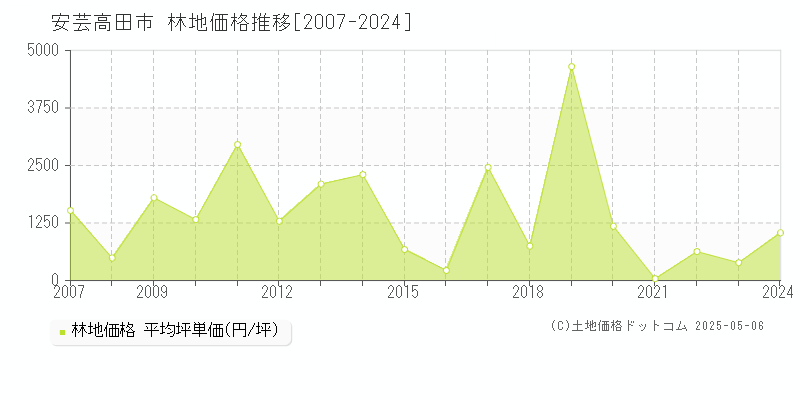 安芸高田市の林地価格推移グラフ 