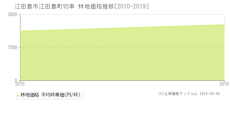 江田島町切串(江田島市)の林地価格推移グラフ(坪単価)[2010-2019年]