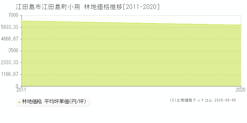 江田島町小用(江田島市)の林地価格推移グラフ(坪単価)[2011-2020年]