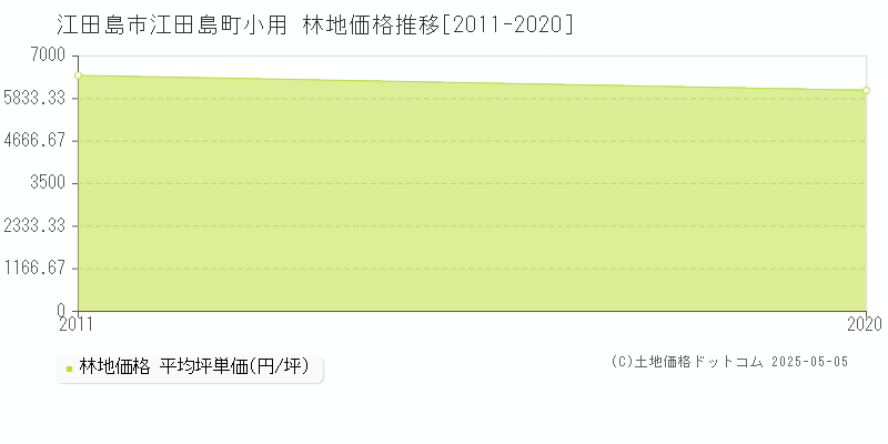 江田島市江田島町小用の林地価格推移グラフ 