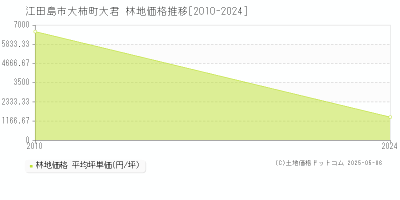 大柿町大君(江田島市)の林地価格推移グラフ(坪単価)[2010-2024年]