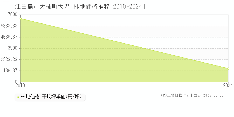 江田島市大柿町大君の林地価格推移グラフ 