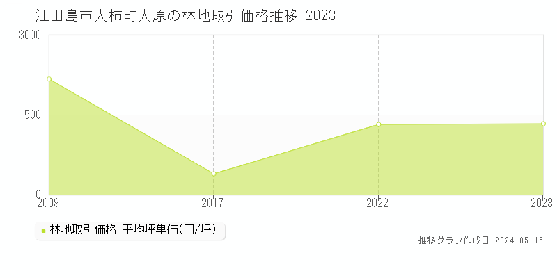 江田島市大柿町大原の林地価格推移グラフ 