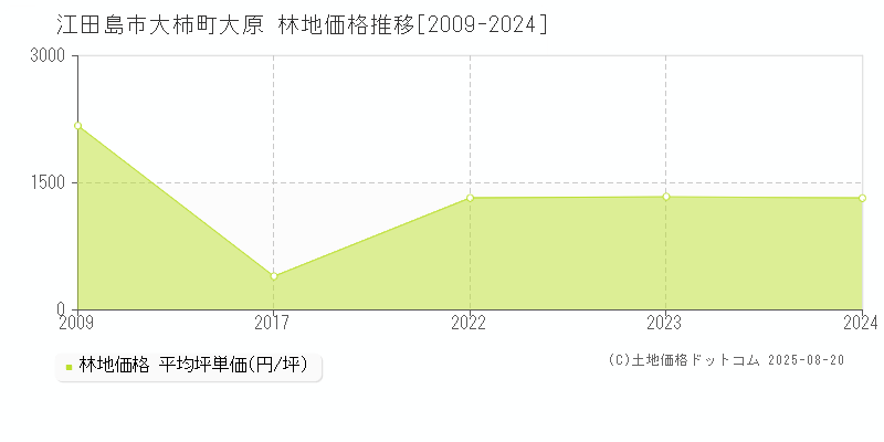 大柿町大原(江田島市)の林地価格推移グラフ(坪単価)[2009-2024年]
