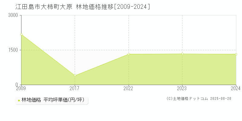 江田島市大柿町大原の林地価格推移グラフ 