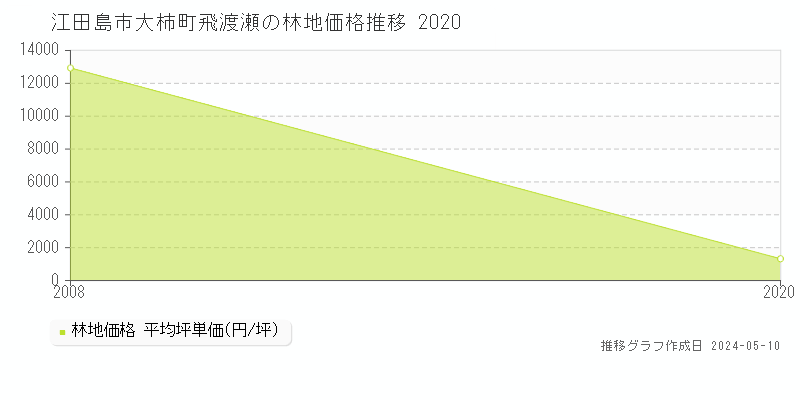 江田島市大柿町飛渡瀬の林地価格推移グラフ 