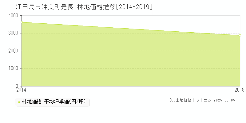 沖美町是長(江田島市)の林地価格推移グラフ(坪単価)[2014-2019年]