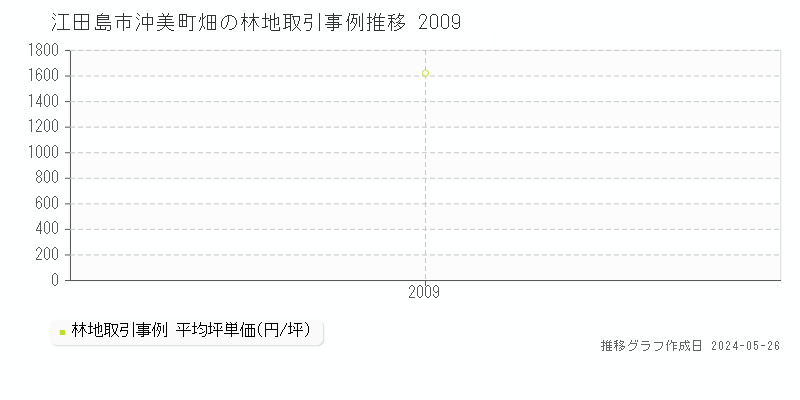 江田島市沖美町畑の林地価格推移グラフ 