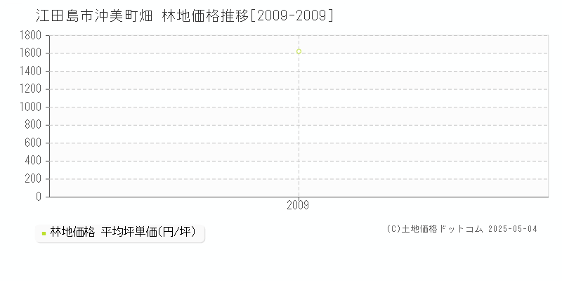 沖美町畑(江田島市)の林地価格推移グラフ(坪単価)[2009-2009年]