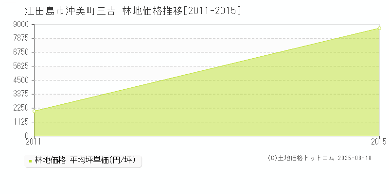 沖美町三吉(江田島市)の林地価格推移グラフ(坪単価)[2011-2015年]