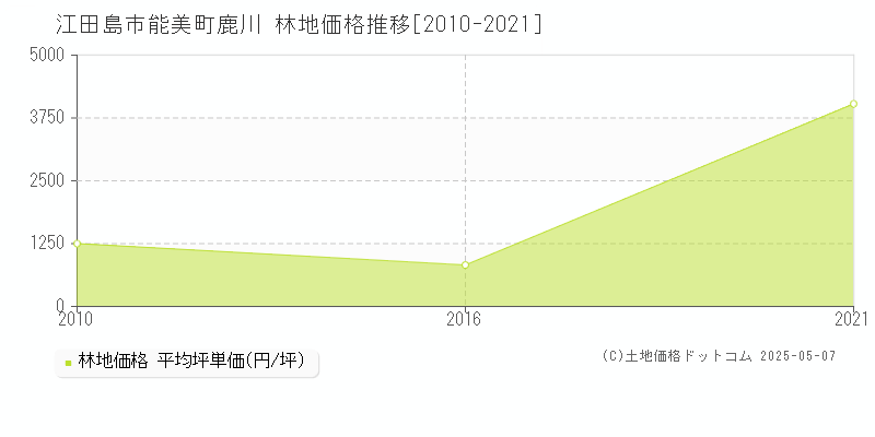 能美町鹿川(江田島市)の林地価格推移グラフ(坪単価)[2010-2021年]