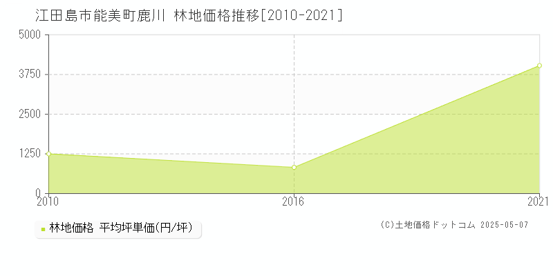 江田島市能美町鹿川の林地価格推移グラフ 