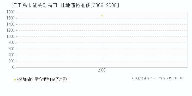 能美町高田(江田島市)の林地価格推移グラフ(坪単価)[2008-2008年]